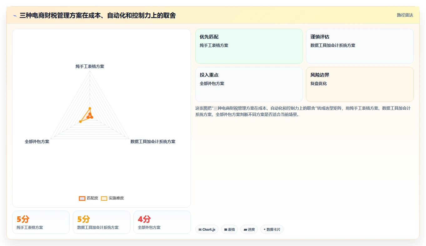 电商怎么做账和报税：直播商家进阶教程：围绕纳税申报建立完善发票管理闭环