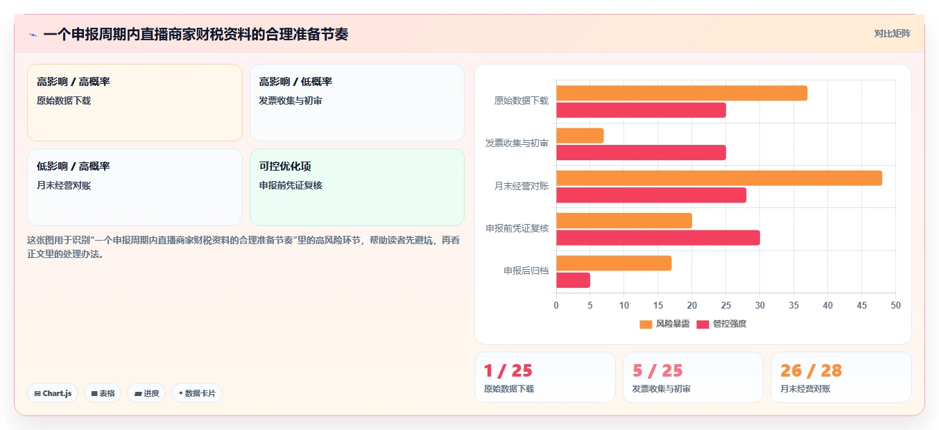 电商怎么做账和报税：直播商家进阶教程：围绕纳税申报建立完善发票管理闭环