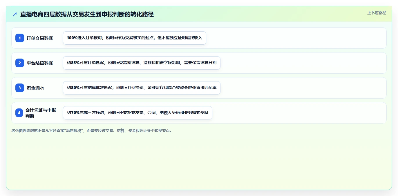 电商怎么做账和报税：直播商家问题诊断：平台账单卡在多平台难合并怎么办