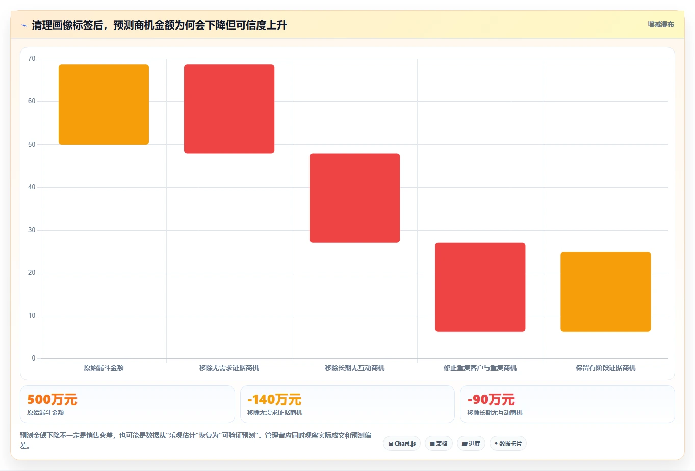 crm大数据分析：CRM新手快速排查：客户画像为何会导致销售漏斗不清
