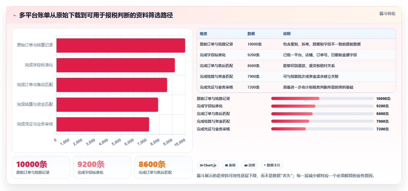 电商怎么做账和报税：直播商家问题诊断：平台账单卡在多平台难合并怎么办