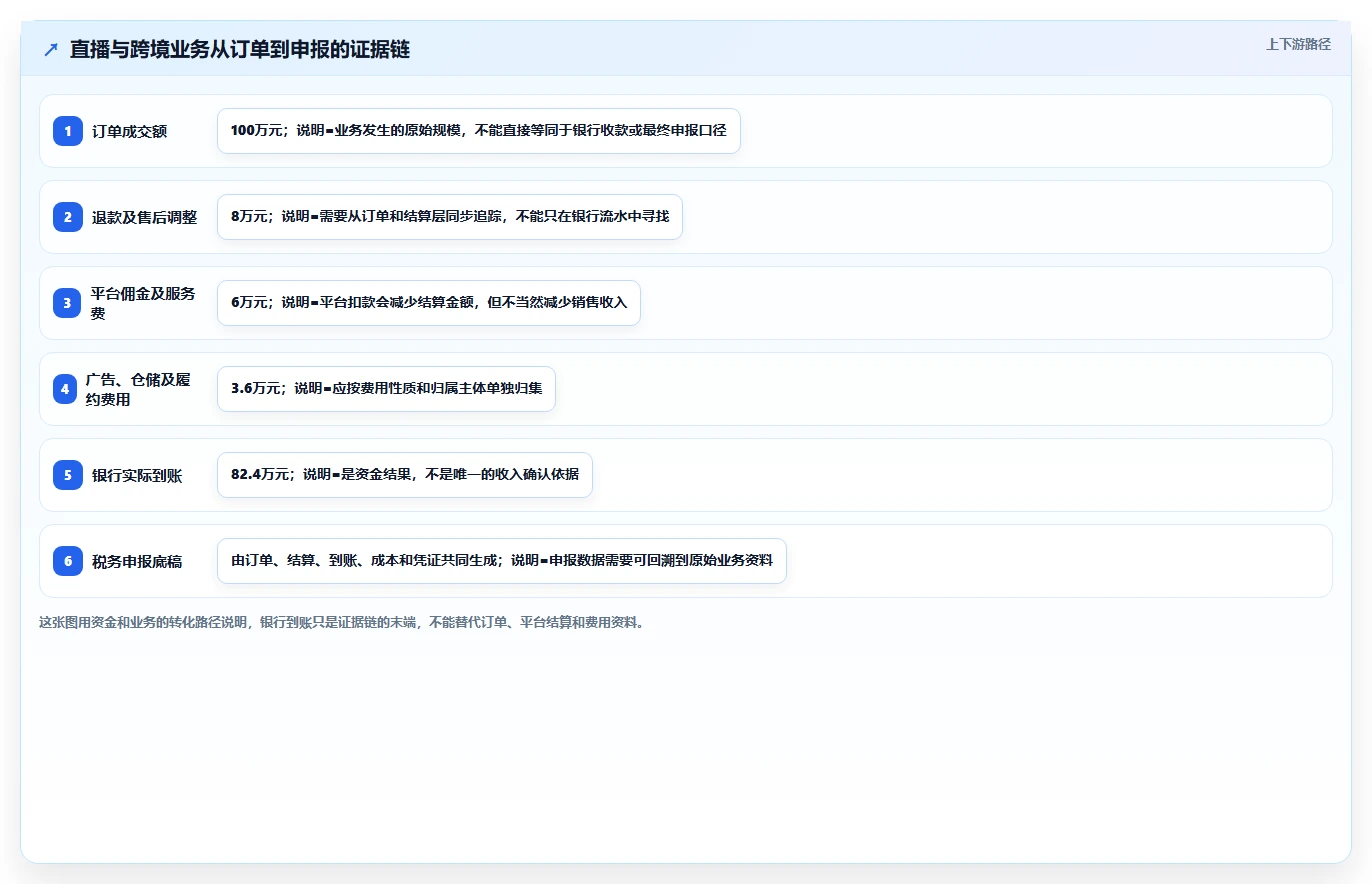 电商怎么做账和报税：直播商家操作手册：首次建账中的跨境业务怎么落地