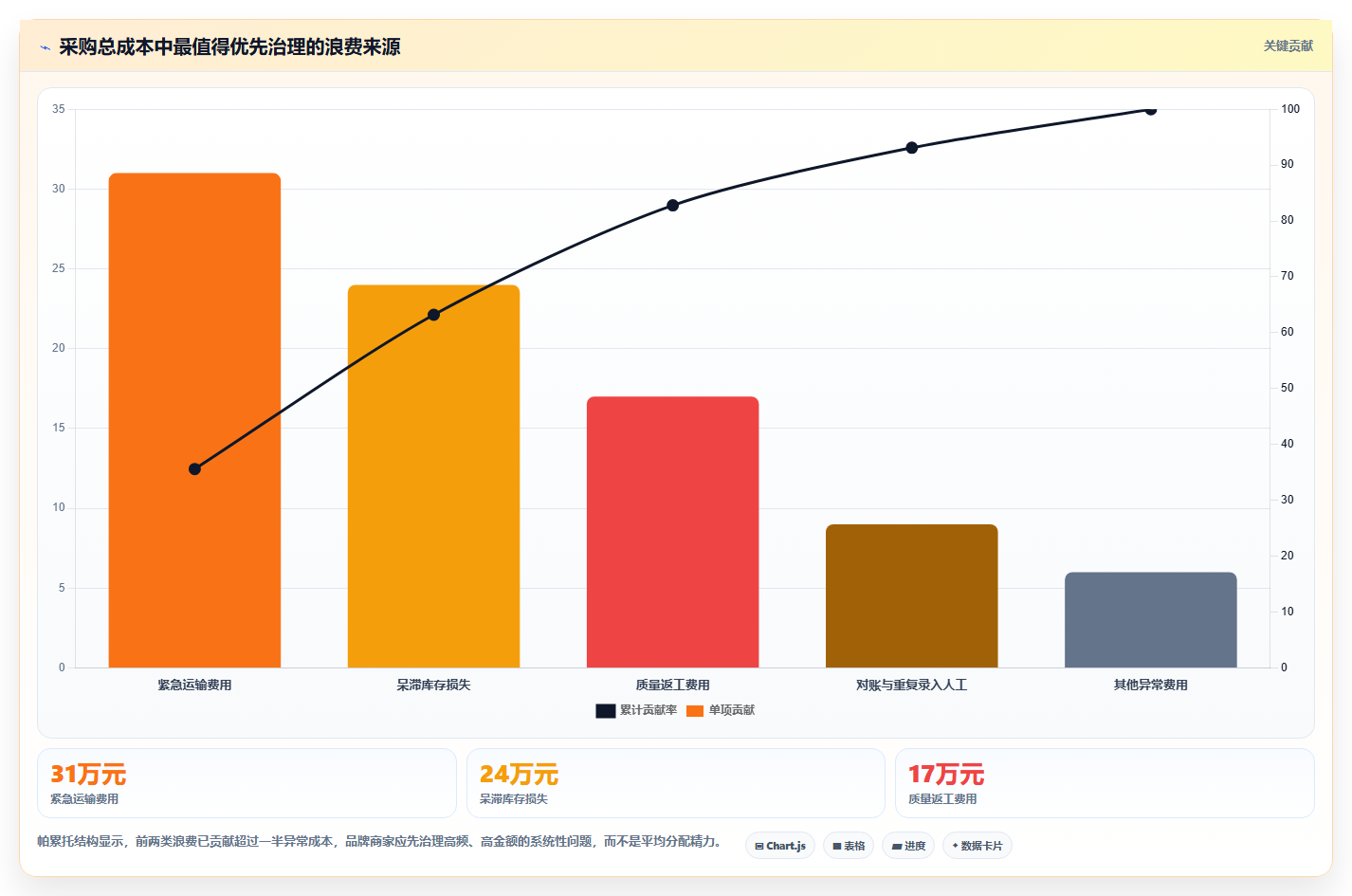 电商采购平台：品牌商家最佳实践：成本优化怎样稳步实现降低采购成本