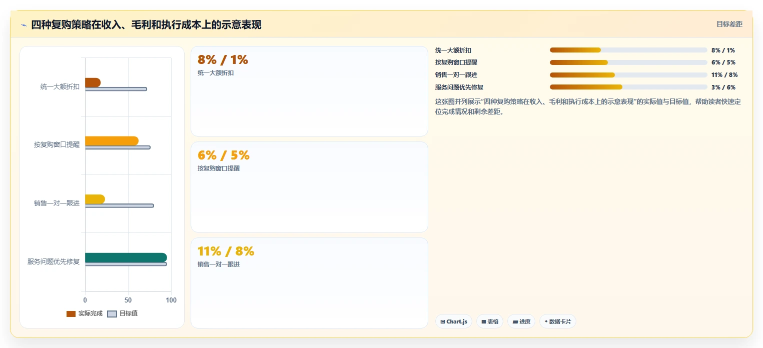 crm大数据分析：CRM新手案例思路：季度汇报怎样优化复购预测
