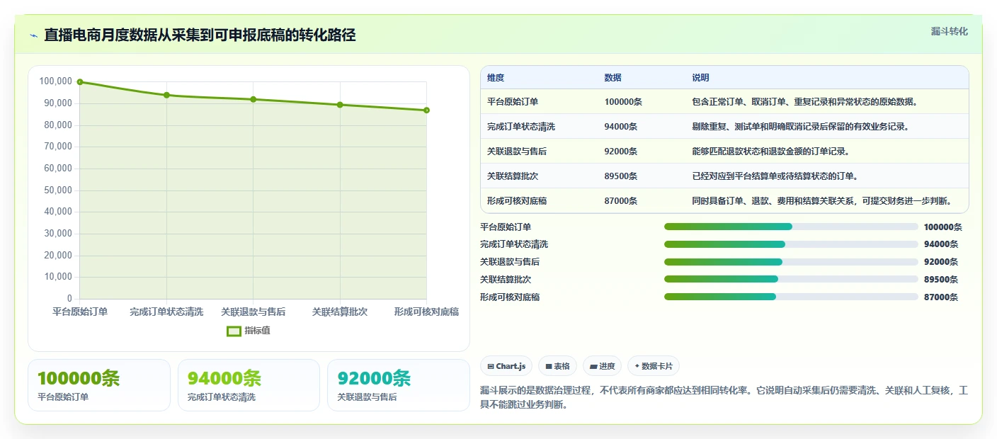 电商怎么做账和报税：直播商家选型思路：促销核算应重点评估财税合规