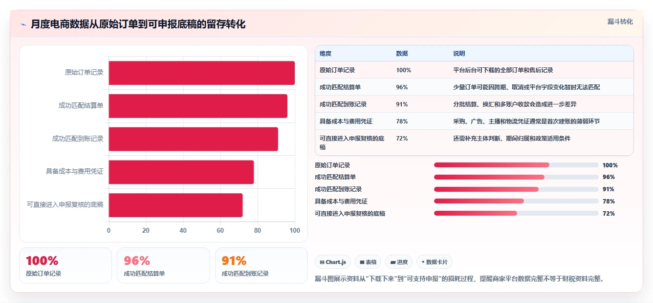 电商怎么做账和报税：直播商家选型思路：促销核算应重点评估财税合规