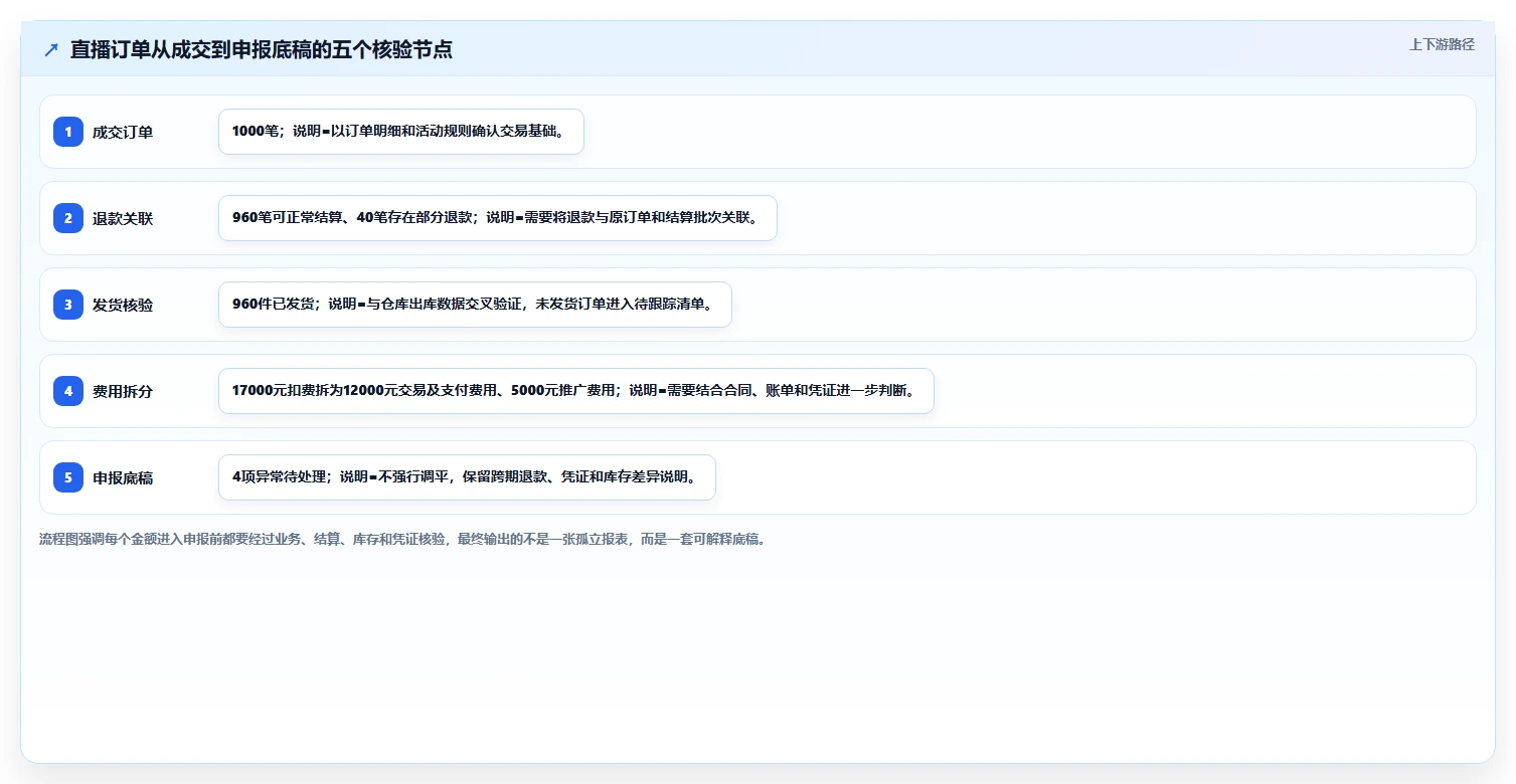 电商怎么做账和报税：直播商家选型思路：促销核算应重点评估财税合规
