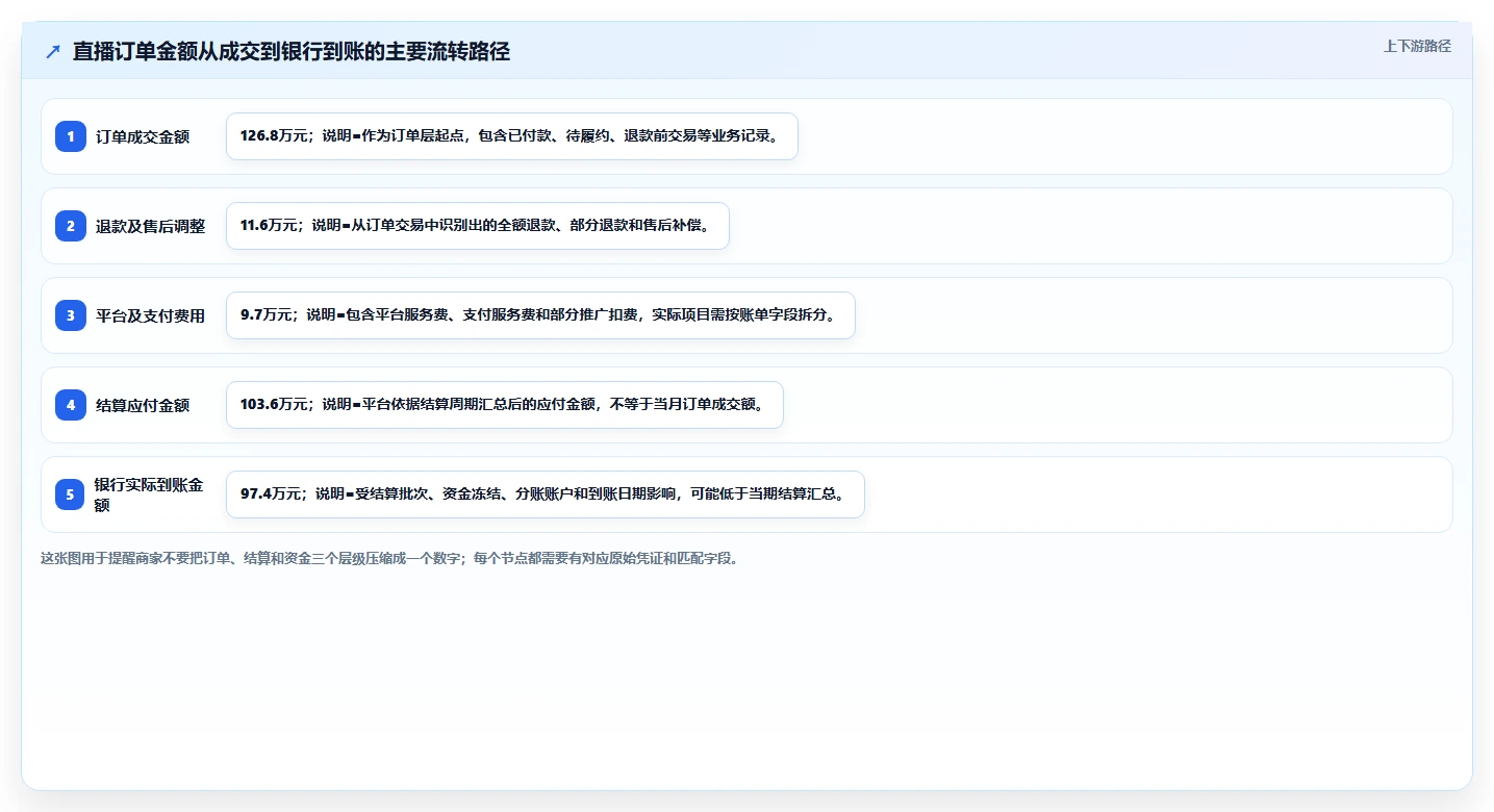 电商怎么做账和报税：直播商家复盘框架：退款处理如何定位平台账单看不懂