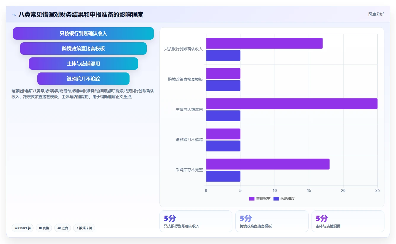 电商怎么做账和报税：直播商家复盘框架：退款处理如何定位平台账单看不懂