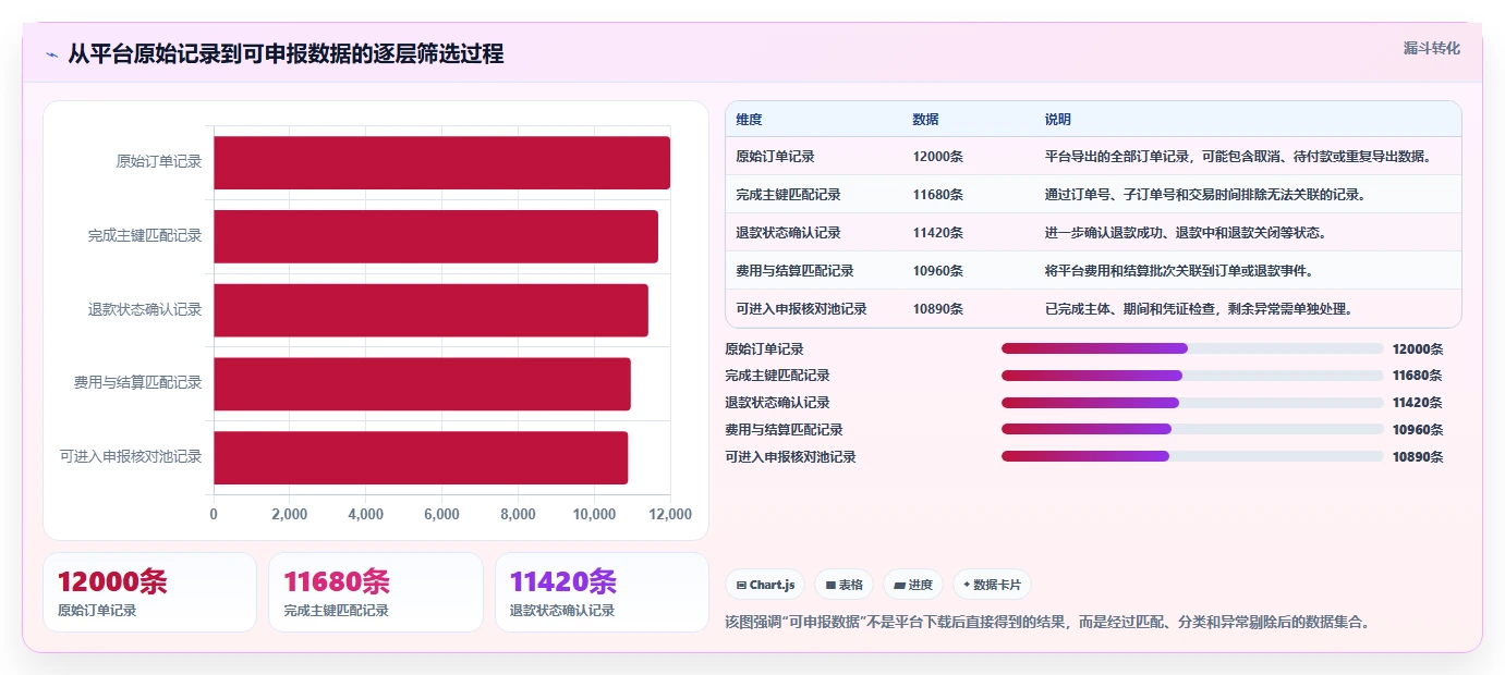 电商怎么做账和报税：直播商家复盘框架：退款处理如何定位平台账单看不懂