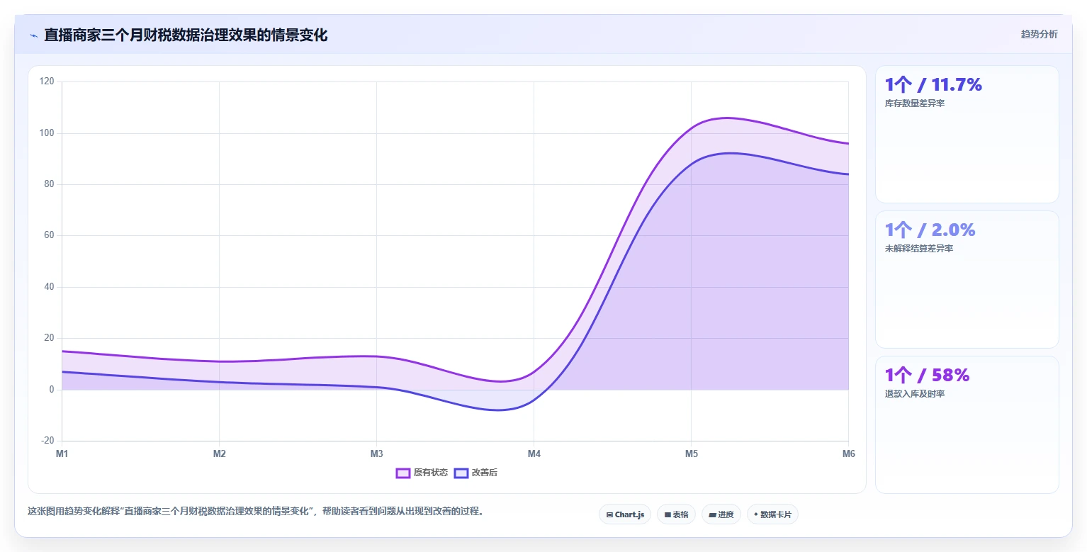 电商怎么做账和报税：直播商家改善方案：告别库存账不准，逐步实现降低财税风险
