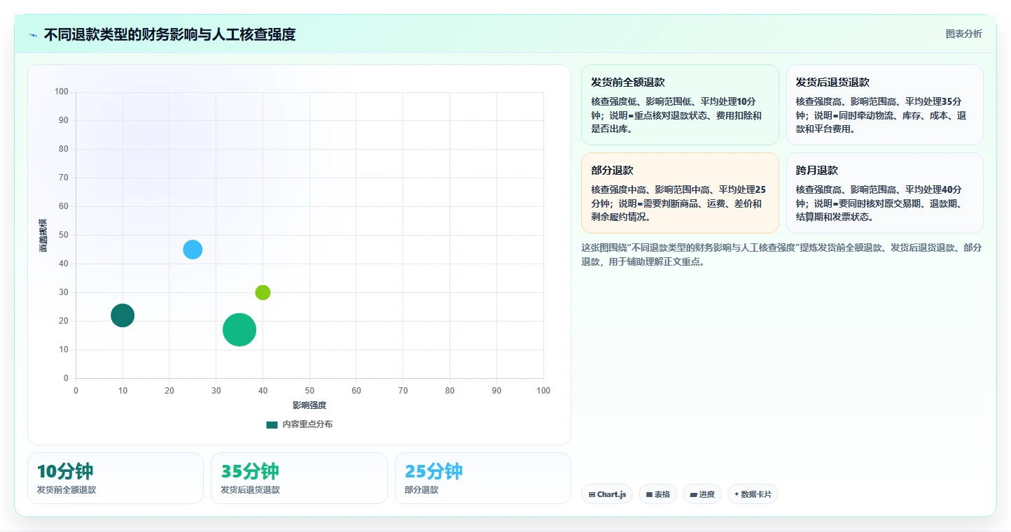 电商怎么做账和报税：直播商家复盘框架：退款处理如何定位平台账单看不懂