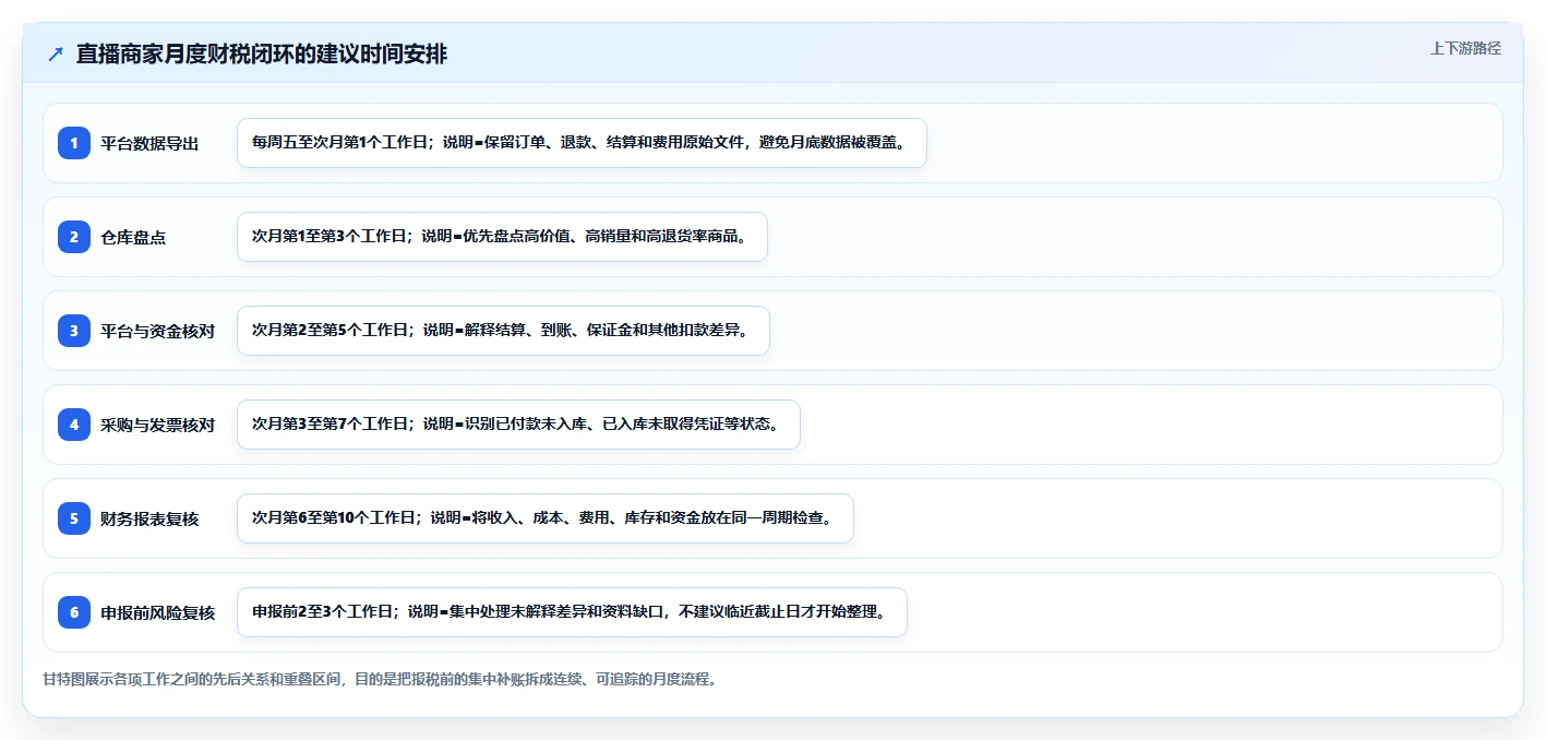 电商怎么做账和报税：直播商家改善方案：告别库存账不准，逐步实现降低财税风险