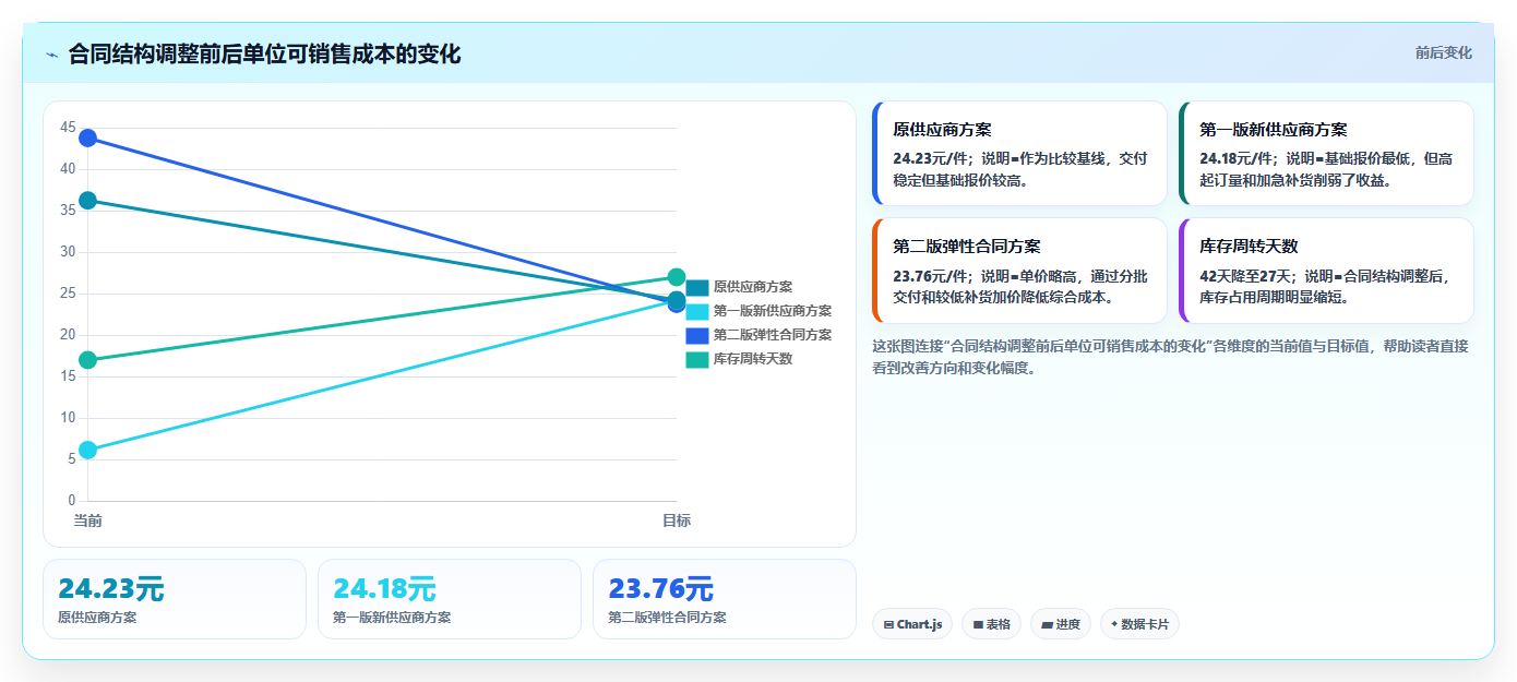 电商采购平台：选品团队数据视角：用合同管理验证降低采购成本