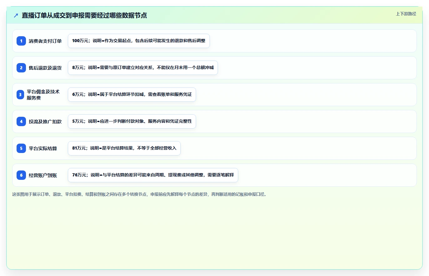 电商怎么做账和报税：直播商家效率攻略：用发票管理加快规范账务流程
