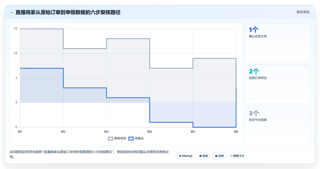 电商怎么做账和报税：直播商家效率攻略：用发票管理加快规范账务流程