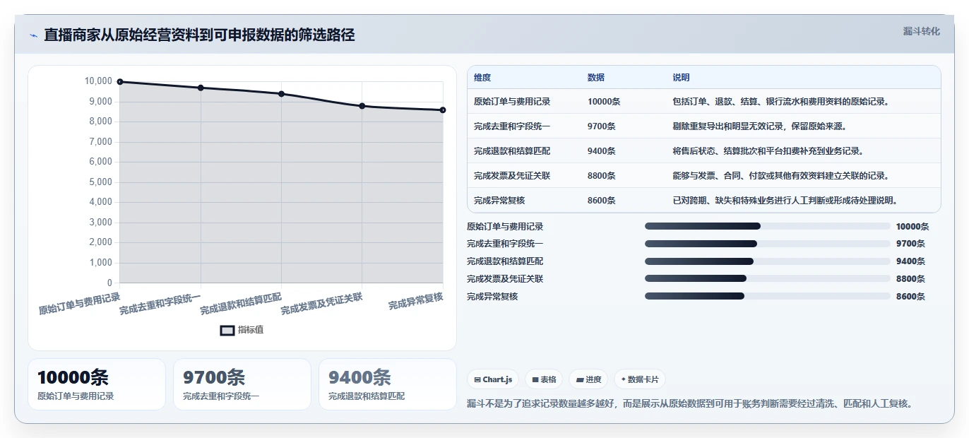 电商怎么做账和报税：直播商家效率攻略：用发票管理加快规范账务流程