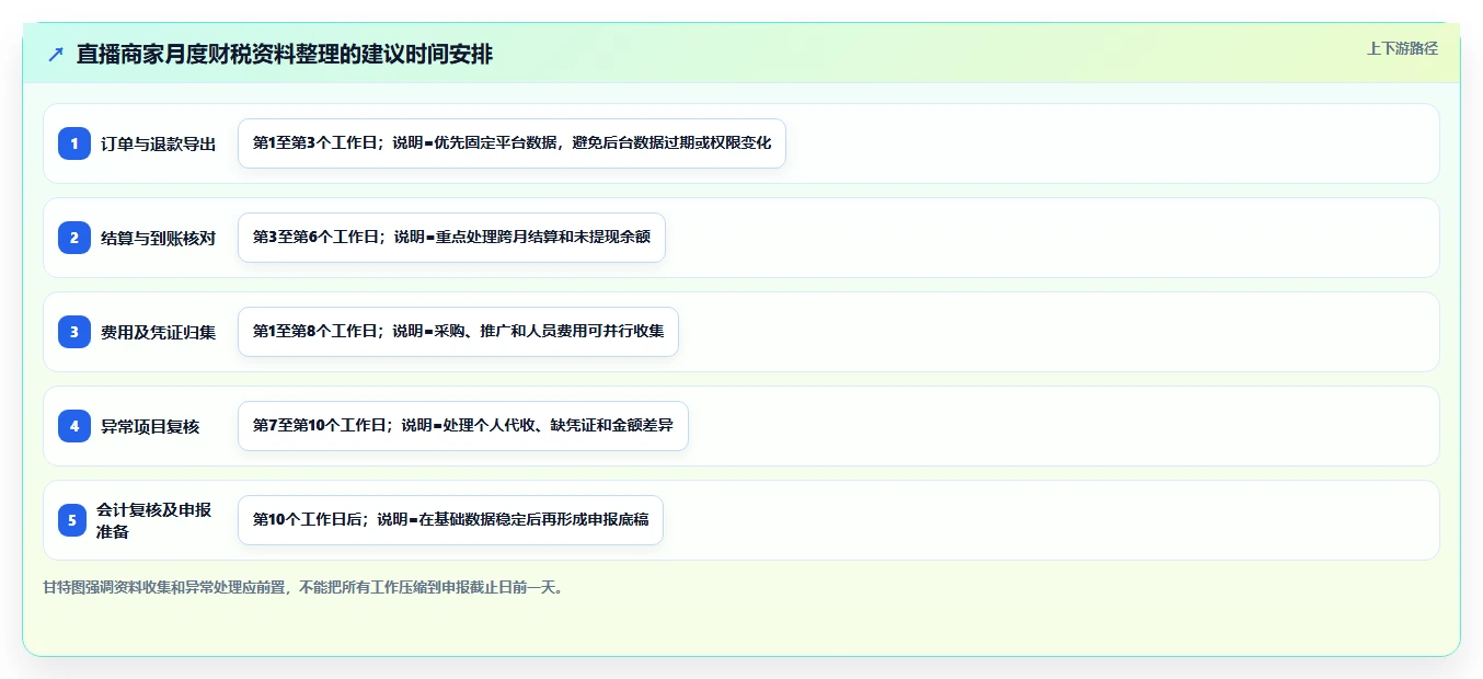 电商怎么做账和报税：直播商家决策指南：面对申报易漏项如何兼顾降低财税风险