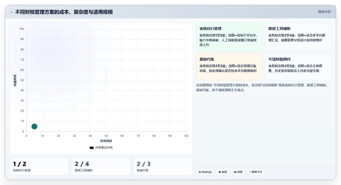 电商怎么做账和报税：直播商家决策指南：面对申报易漏项如何兼顾降低财税风险