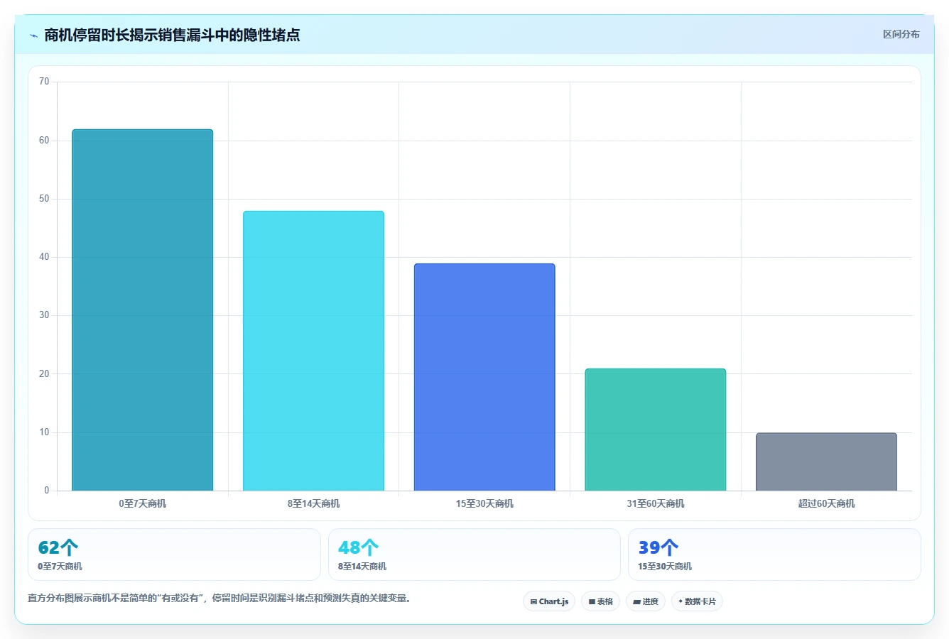 crm大数据分析：CRM新手问题诊断：渠道归因卡在销售漏斗不清怎么办