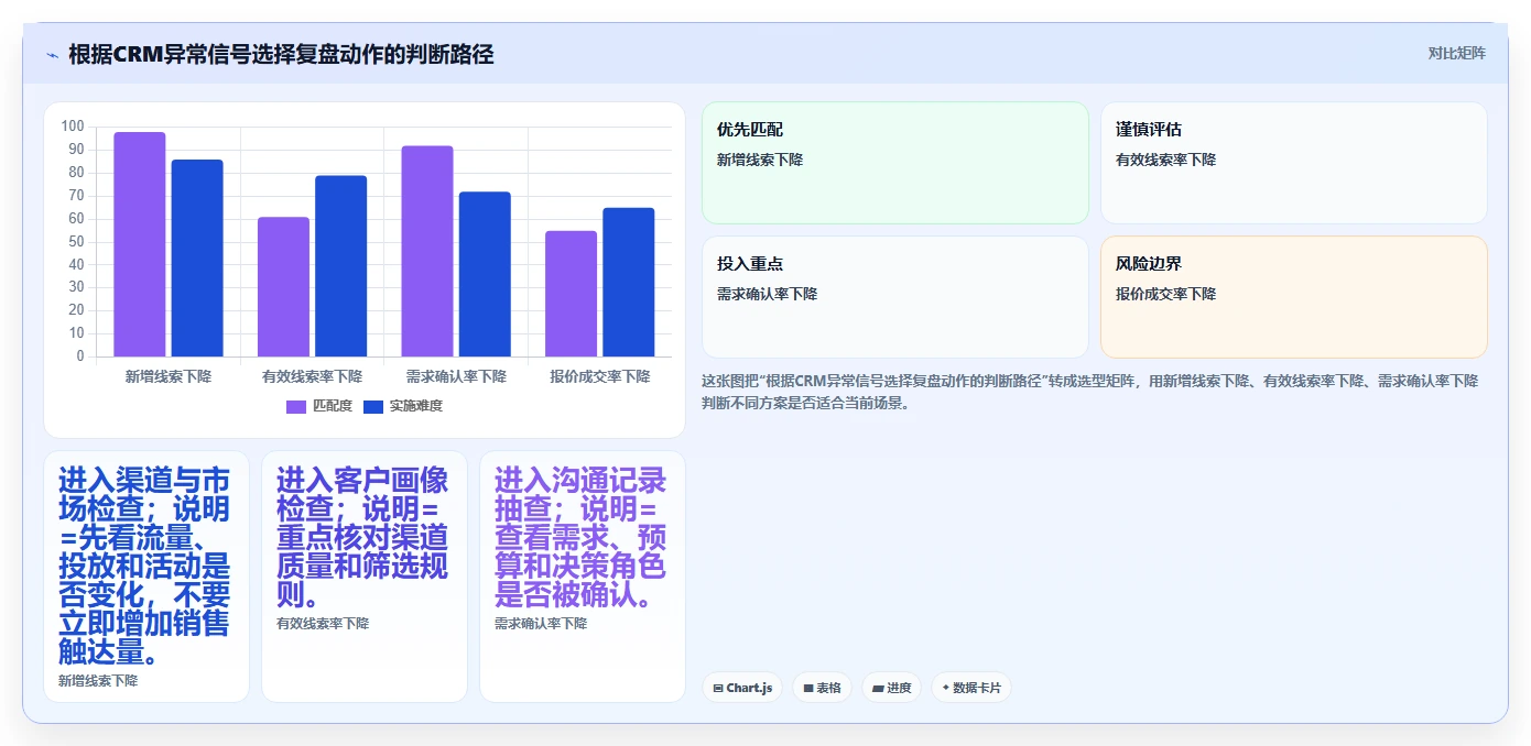 crm大数据分析：CRM新手基础版清单：销售复盘需要检查哪些环节