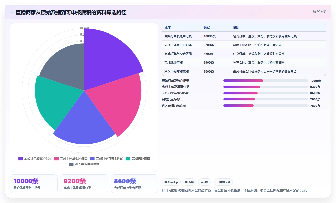 电商怎么做账和报税：直播商家决策指南：面对申报易漏项如何兼顾降低财税风险