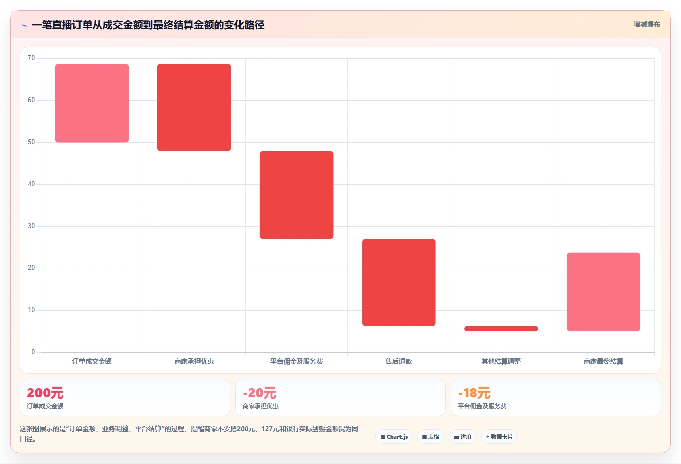 电商怎么做账和报税：直播商家自查表：促销优惠最容易出现的退款处理混乱