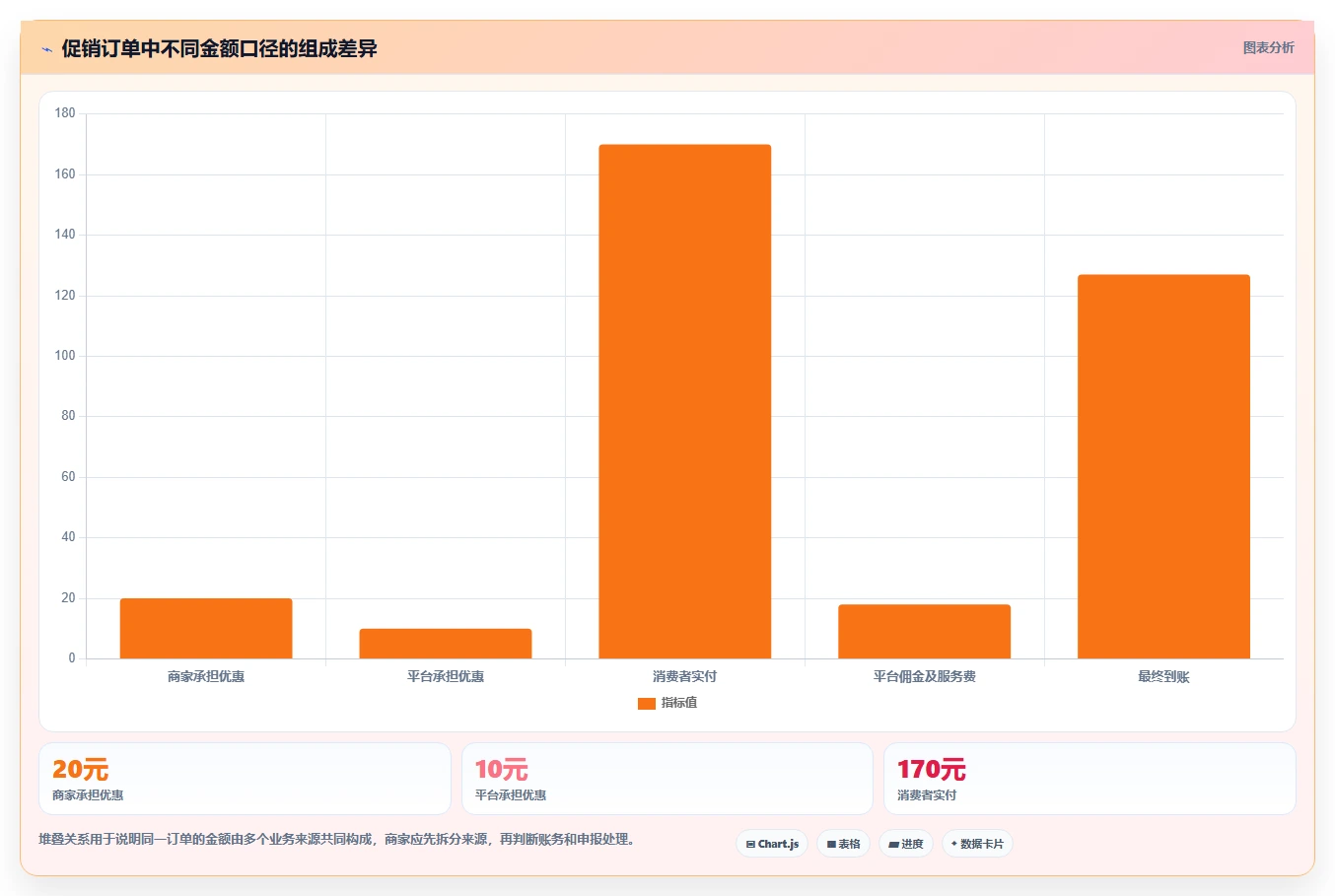电商怎么做账和报税：直播商家自查表：促销优惠最容易出现的退款处理混乱