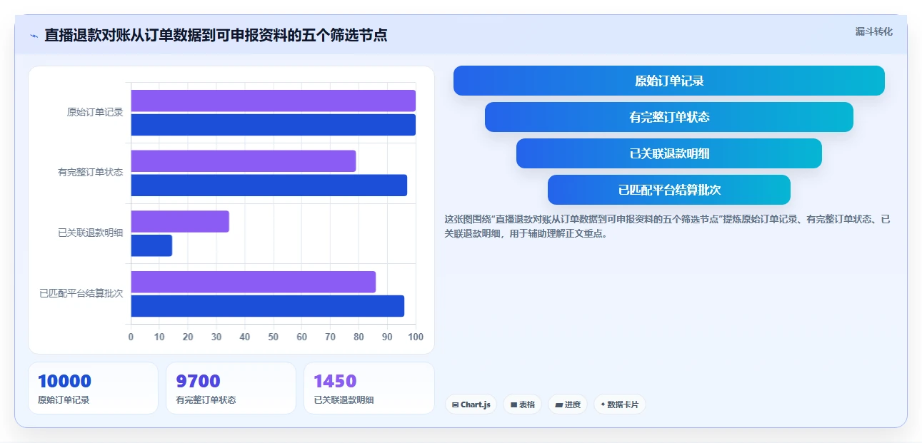 电商怎么做账和报税：直播商家自查表：促销优惠最容易出现的退款处理混乱