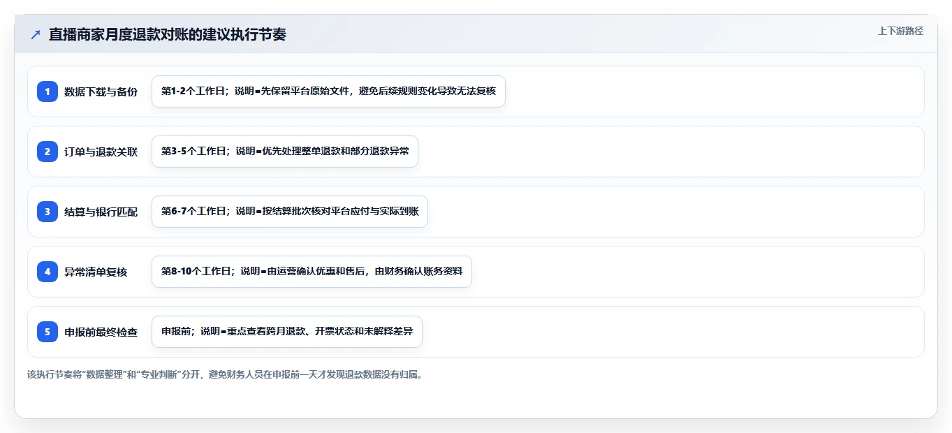 电商怎么做账和报税：直播商家自查表：促销优惠最容易出现的退款处理混乱