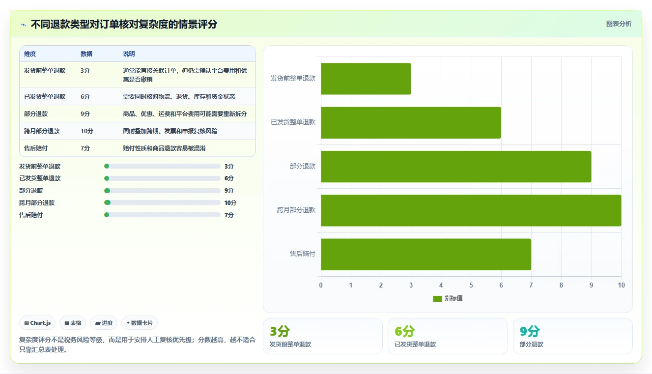 电商怎么做账和报税：直播商家自查表：促销优惠最容易出现的退款处理混乱