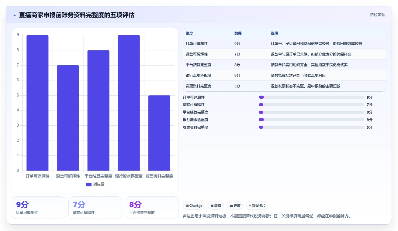 电商怎么做账和报税：直播商家自查表：促销优惠最容易出现的退款处理混乱