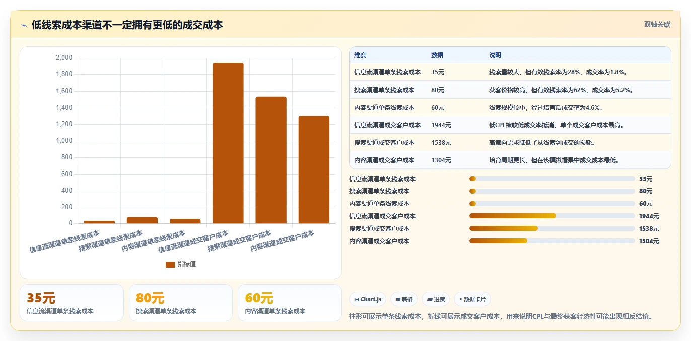 crm大数据分析：CRM新手对比指南：不同线索评分方案如何影响优化渠道投入
