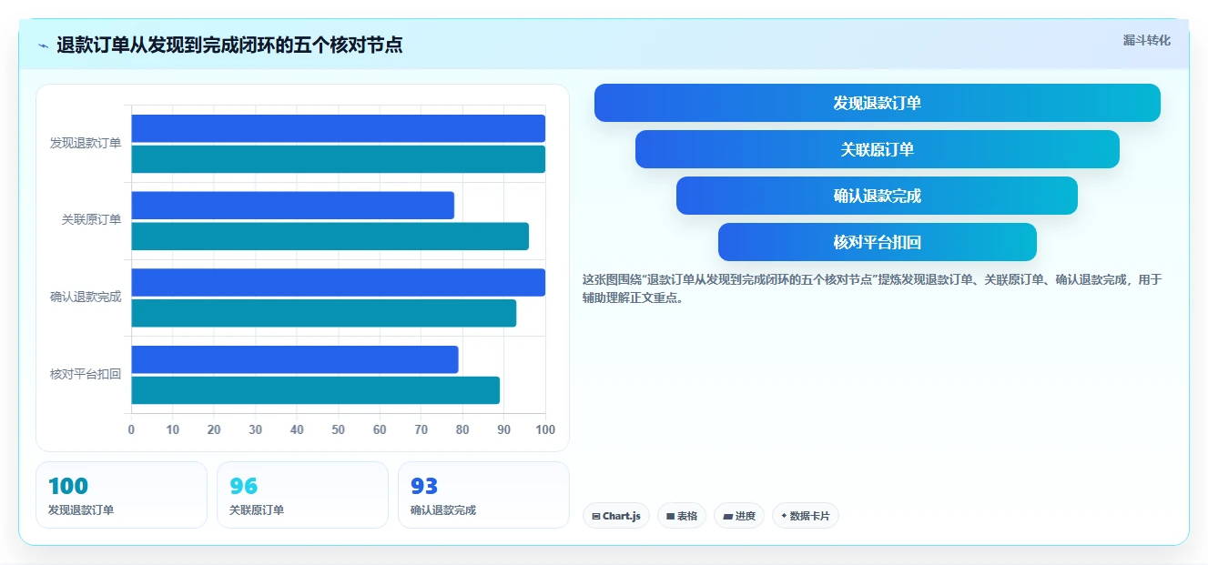 电商怎么做账和报税：直播商家老板版教程：退款处理从准备到复盘