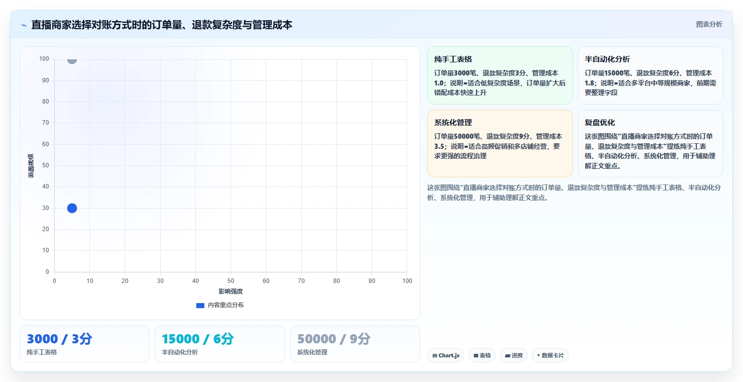 电商怎么做账和报税：直播商家自查表：促销优惠最容易出现的退款处理混乱