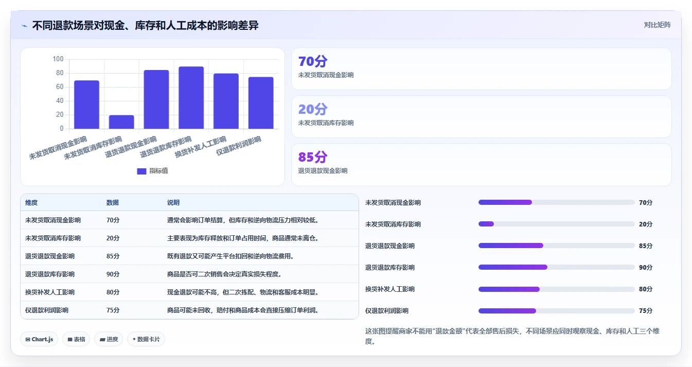 电商怎么做账和报税：直播商家老板版教程：退款处理从准备到复盘