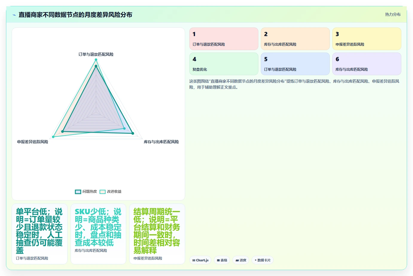 电商怎么做账和报税：直播商家落地路线图：从平台对账走向统一收入口径