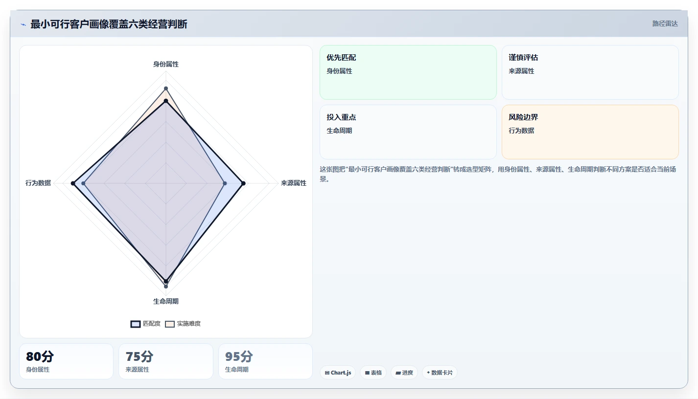 crm大数据分析：CRM新手增长视角：用客户分层放大完善客户画像
