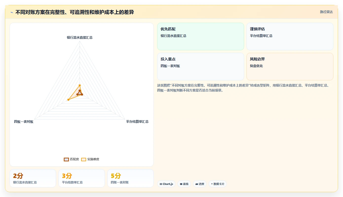 电商怎么做账和报税：直播商家落地路线图：从平台对账走向统一收入口径