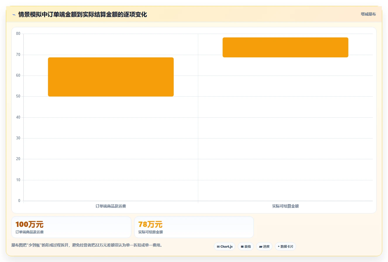 电商怎么做账和报税：直播商家落地路线图：从平台对账走向统一收入口径