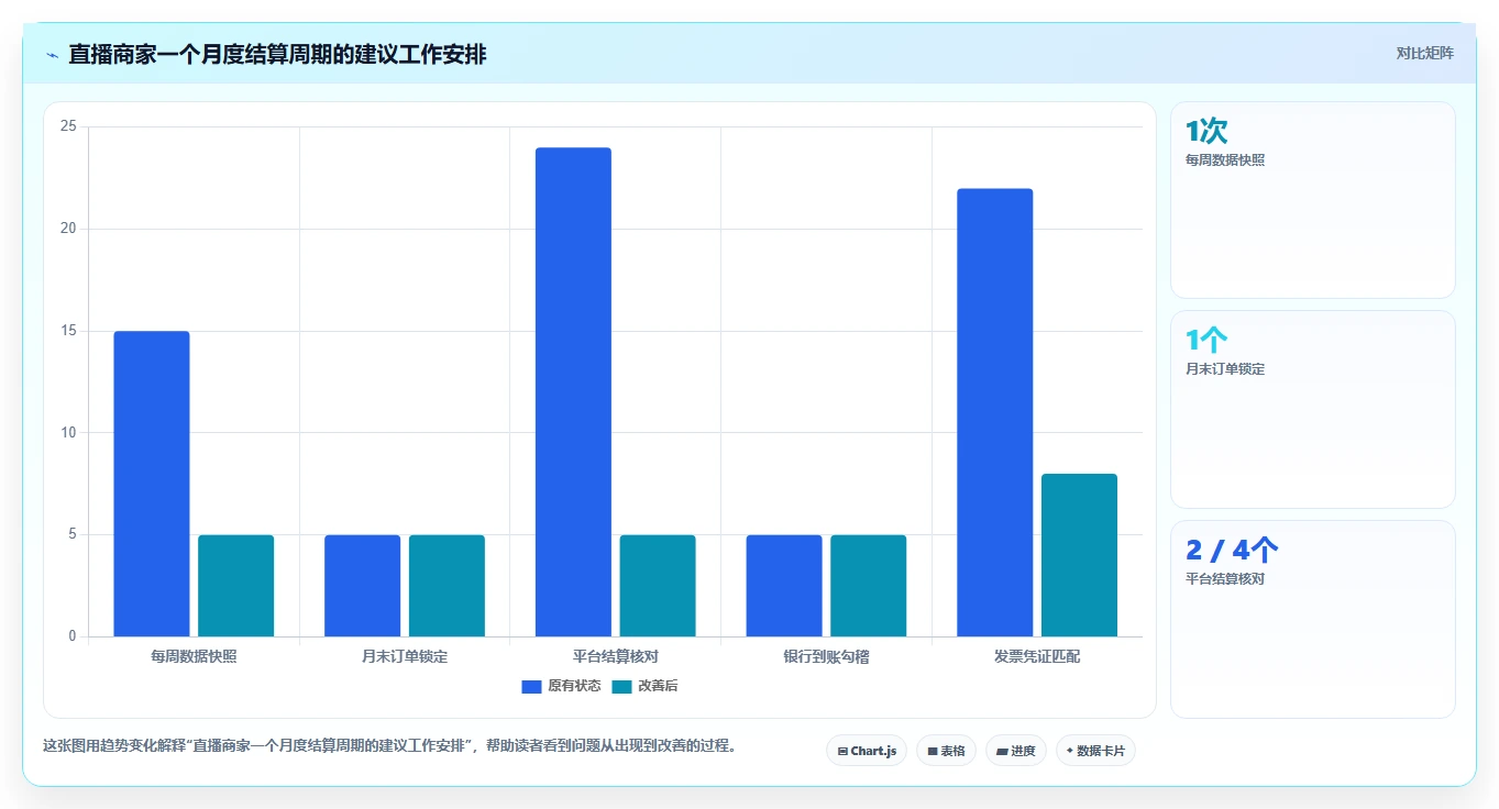 电商怎么做账和报税：直播商家落地路线图：从平台对账走向统一收入口径
