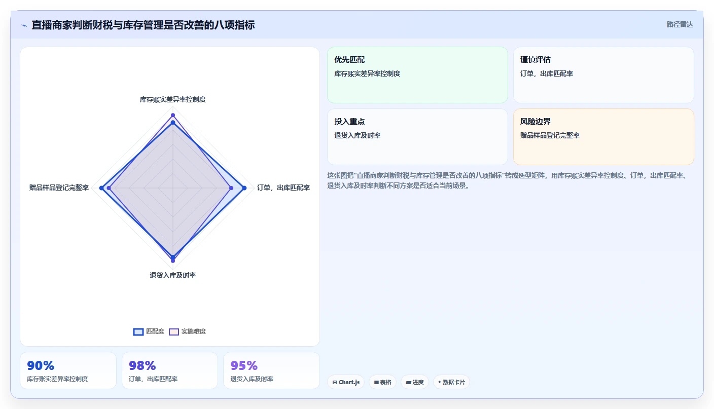 电商怎么做账和报税：直播商家核心指标：判断财税合规是否正在缓解库存账不准