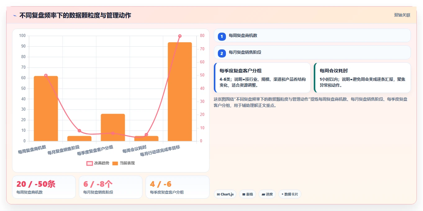 crm大数据分析：CRM新手基础版清单：销售复盘需要检查哪些环节