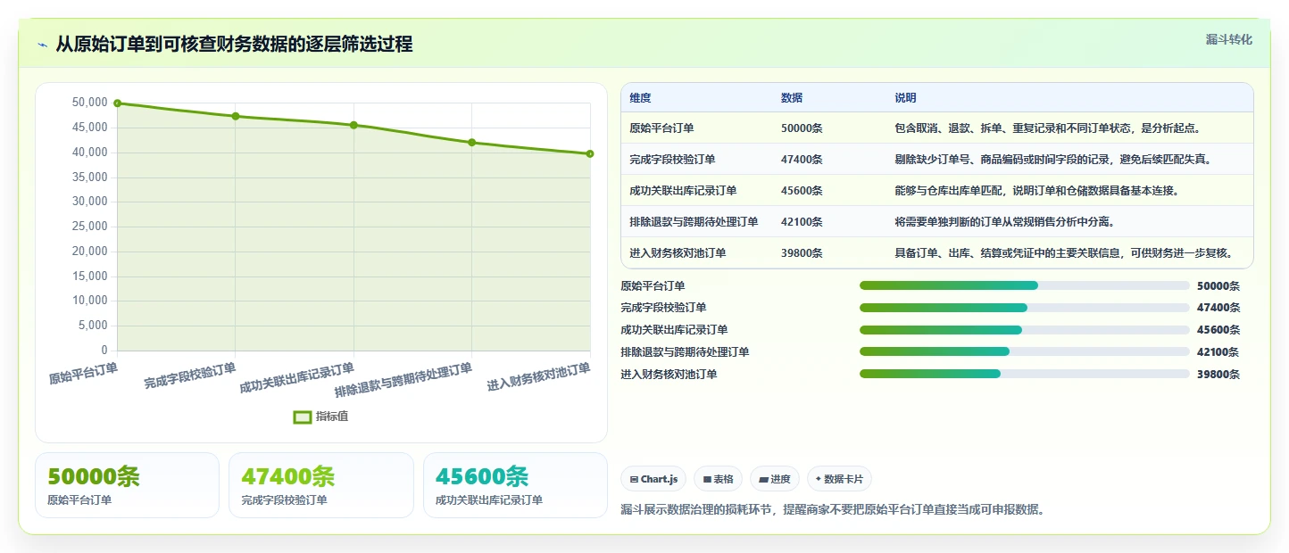 电商怎么做账和报税：直播商家核心指标：判断财税合规是否正在缓解库存账不准