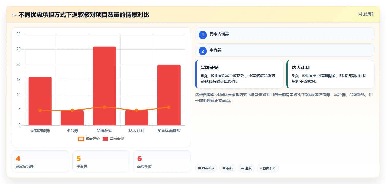 电商怎么做账和报税：直播商家对比指南：不同促销优惠方案如何影响正确处理退款