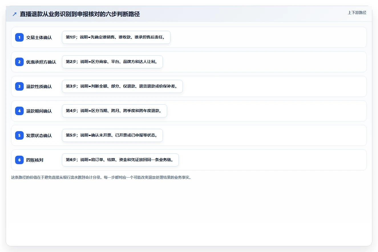 电商怎么做账和报税：直播商家对比指南：不同促销优惠方案如何影响正确处理退款