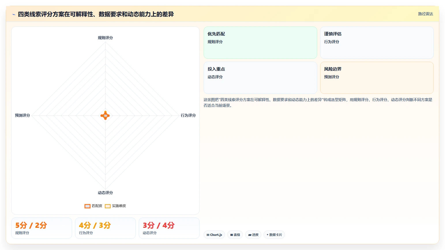 crm大数据分析：CRM新手对比指南：不同线索评分方案如何影响优化渠道投入