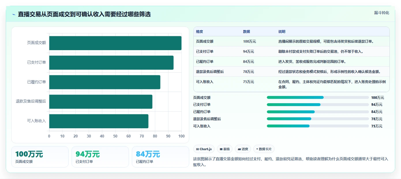 电商怎么做账和报税：直播商家增长视角：用收入确认放大规范账务流程