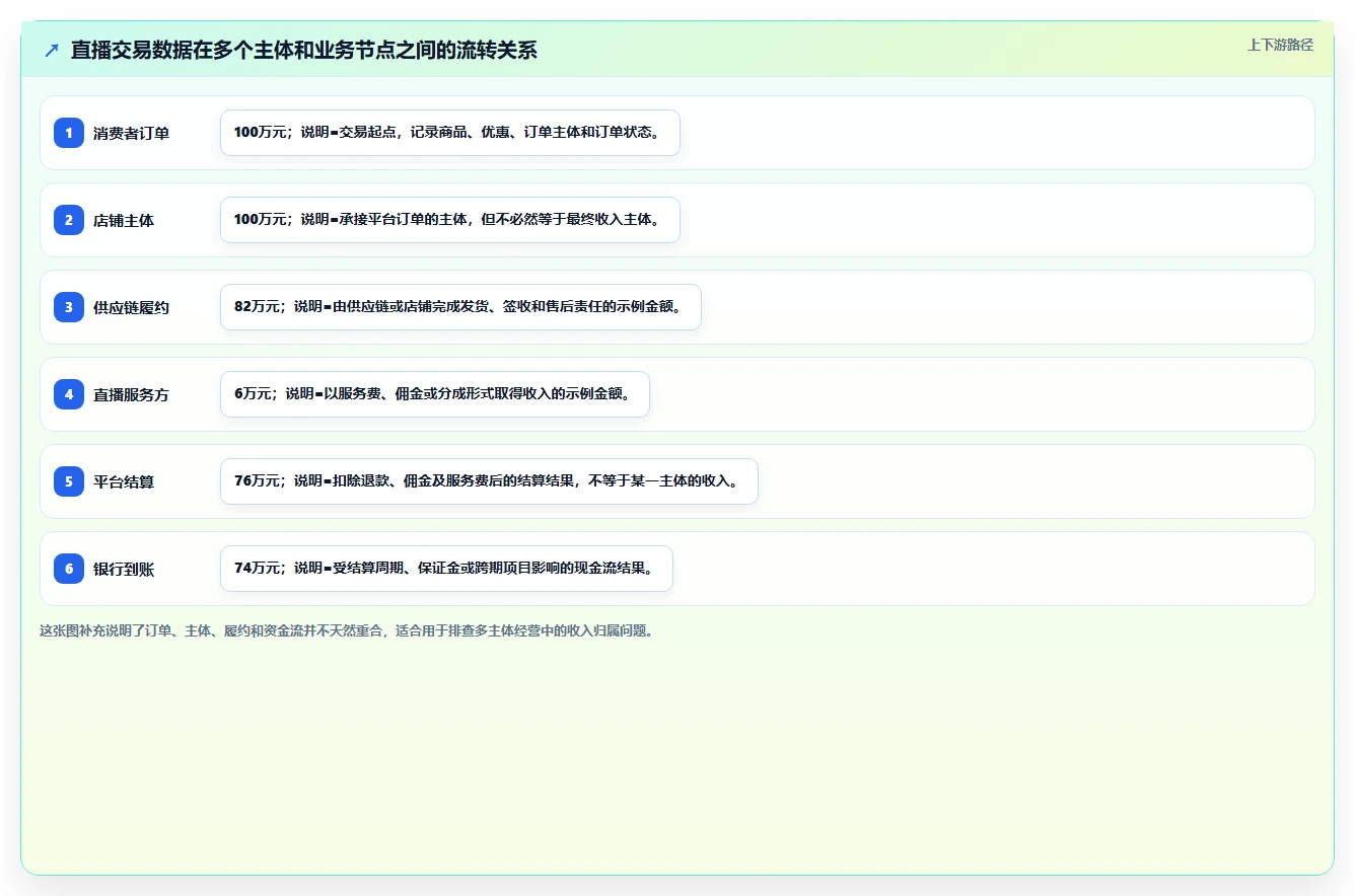 电商怎么做账和报税：直播商家增长视角：用收入确认放大规范账务流程