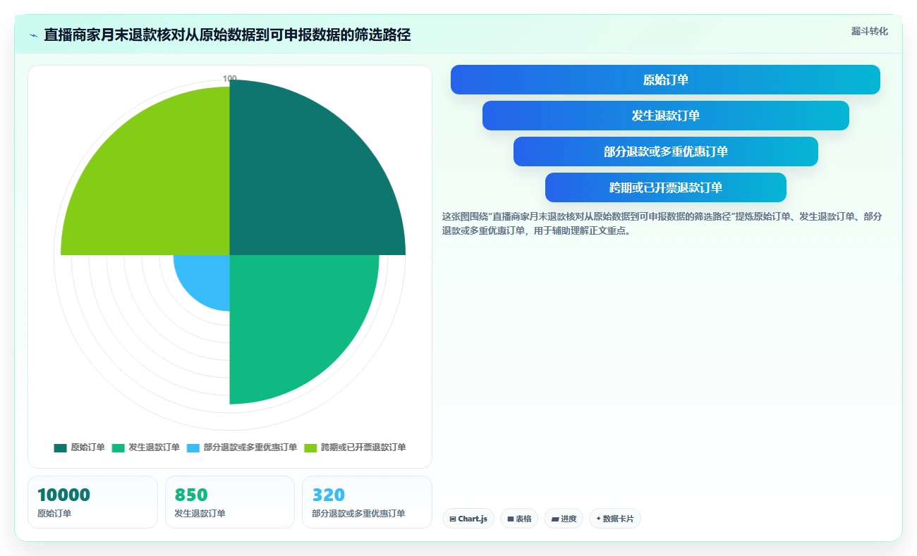 电商怎么做账和报税：直播商家对比指南：不同促销优惠方案如何影响正确处理退款